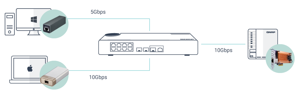 8 1GbE NBASE-T ports, 3 10GbE SFP+ with shared one 10GBASE-T ports  unmanage switch, 10GbE NBASE-T support for 5-speed auto negotiation
