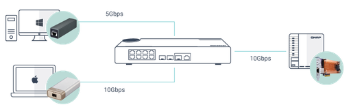 [QSW-308-1C] 8 1GbE NBASE-T ports, 3 10GbE SFP+ with shared one 10GBASE-T ports  unmanage switch, 10GbE NBASE-T support for 5-speed auto negotiation